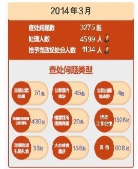 中紀委公布3月違反八項規定情況 公車使用占1/3